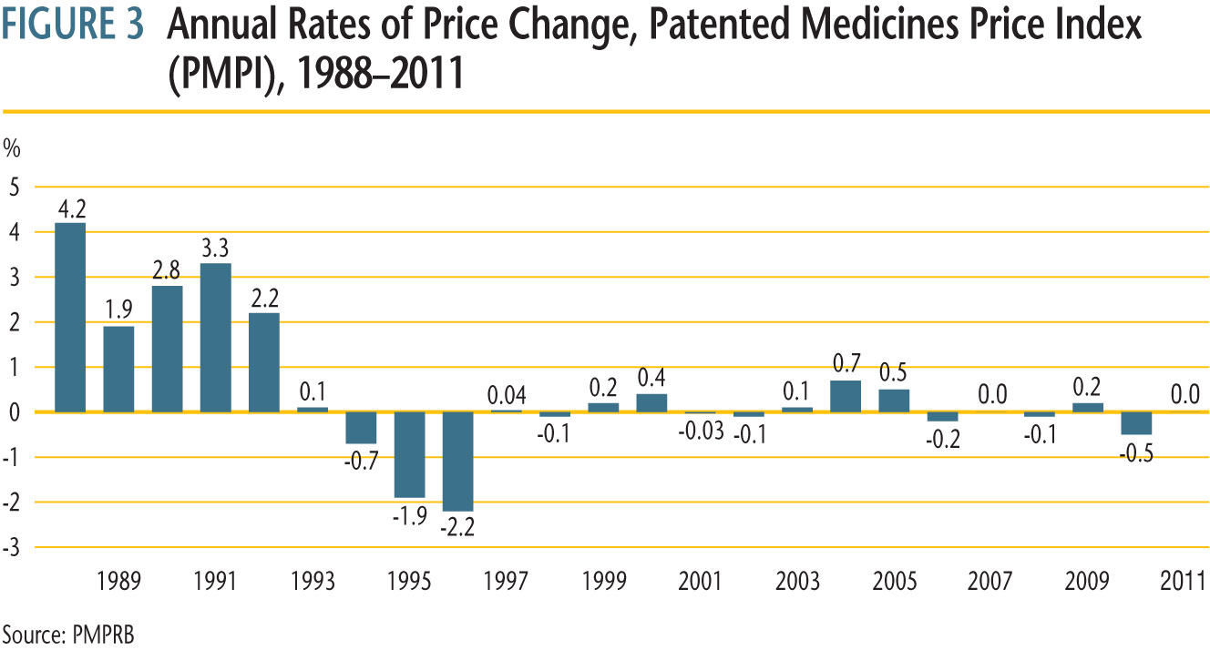 Figure 3 provides year-over-year changes in the PMPI for the years 1988 through 2011