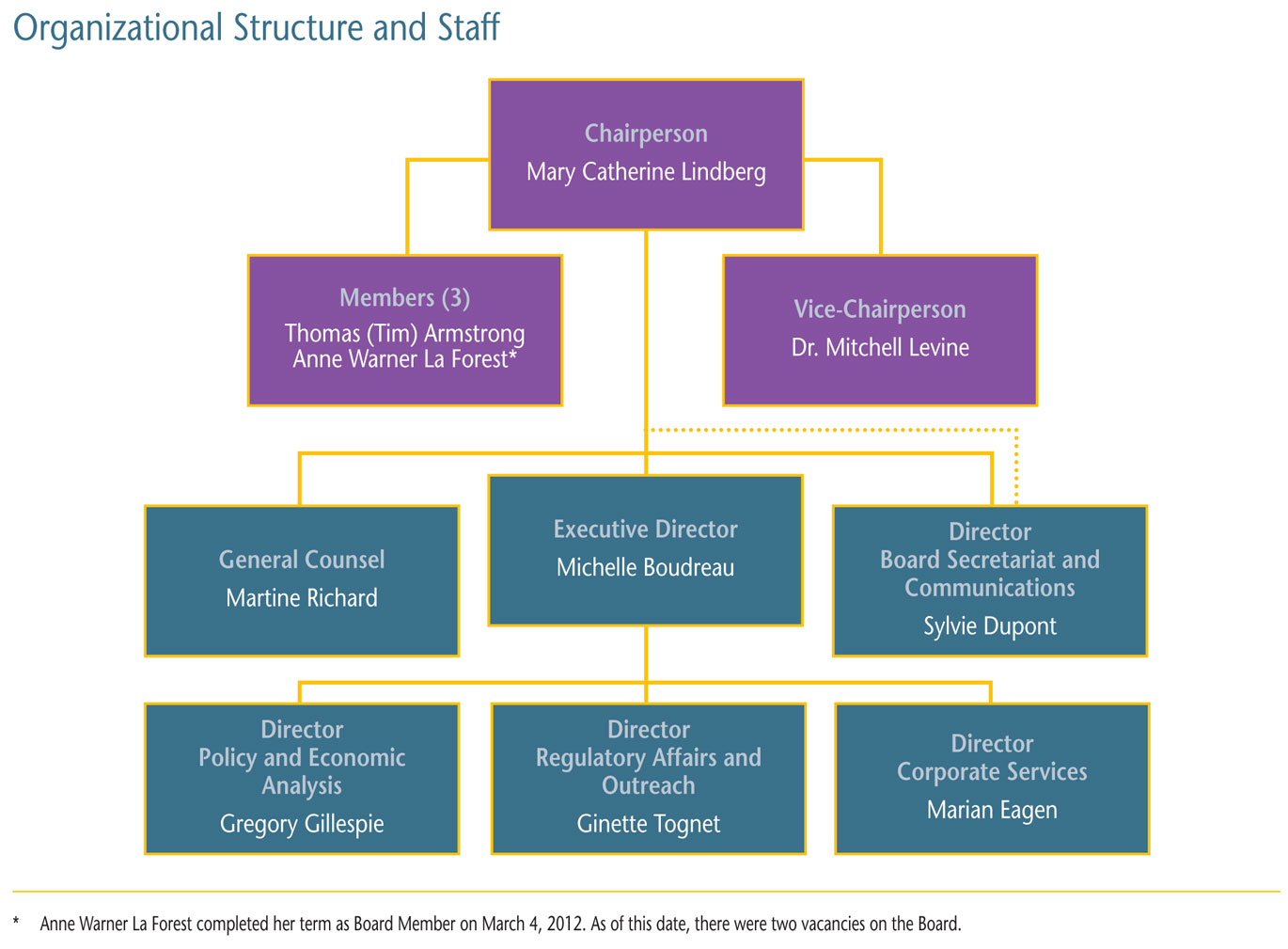 Organizational Structure and Staff