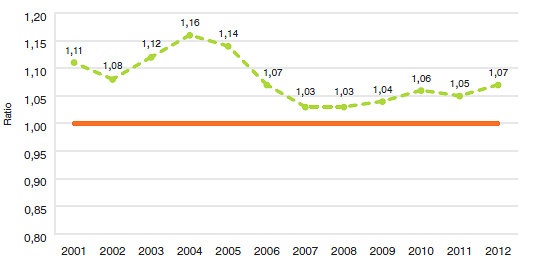 Graphique 10
Ratio moyen du prix international médian pratiqué dans les pays de comparaison par rapport aux prix pratiqués
au Canada, aux taux de change du marché, 2001-2012