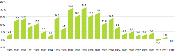 Graphique 12
Taux annuel de variation de l'indice du volume des ventes de médicaments brevetés (IVVMB), 1988-2012