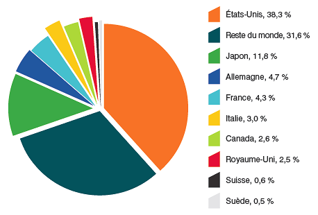 Graphique 13 Distribution des ventes de produits médicamenteux entre les grands marchés mondiaux, 2012