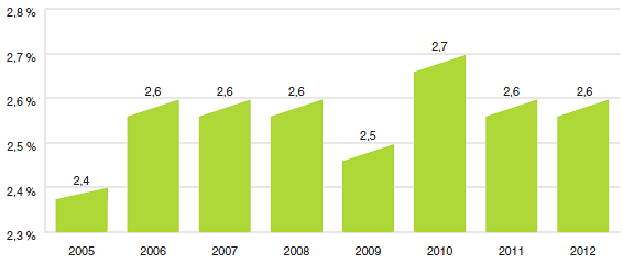 Graphique 14
Pourcentage des ventes de produits médicamenteux du Canada sur les principaux marchés mondiaux, 2005-2012