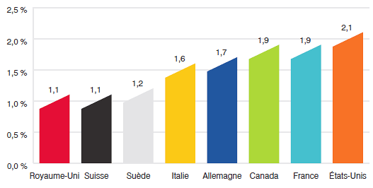 Graphique 17
Dépenses en produits médicamenteux, exprimées en pourcentage du PIB, 2010