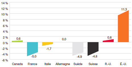 Graphique 8
Taux moyens annuels de variation des prix pratiqués au Canada et dans les pays de comparaison, 2012