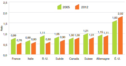 Graphique 9
Ratios moyens des prix pratiqués dans les pays de comparaison par rapport aux prix pratiqués au Canada : 2005, 2012