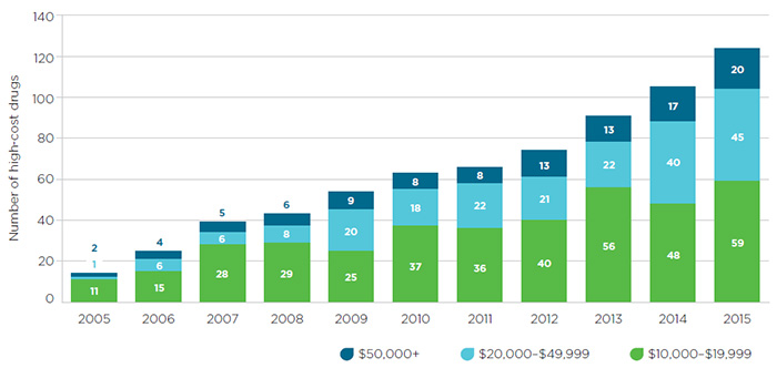 Sales of high-cost drugs in Canada since 2005