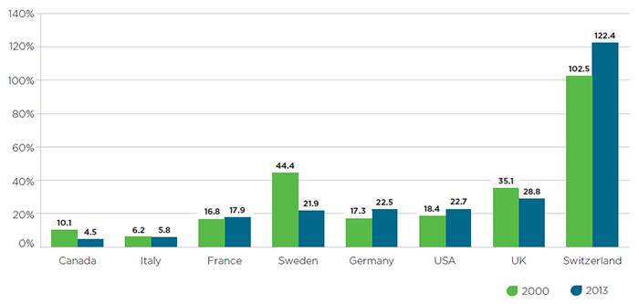 R and D-to-sales ratios in 2000 and 2013