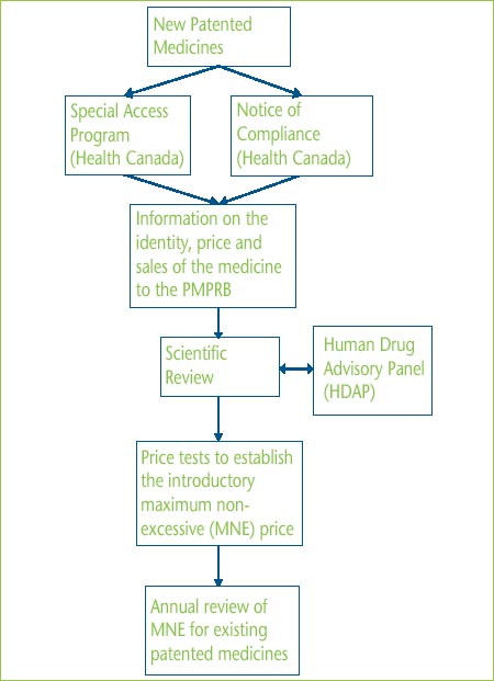 Illustration of the Price Review Process for Patented Medicines