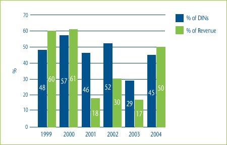 Figure 5: % of DINs priced within 10% of the Maximum Allowable TCC Price and % of Total Revenue for DINs: 1999-2004