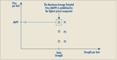 Figure 1 Same Strength Test