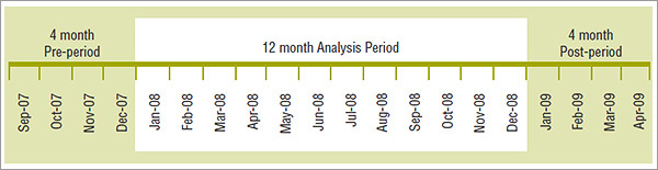 Figure 4.1 Cohort selection