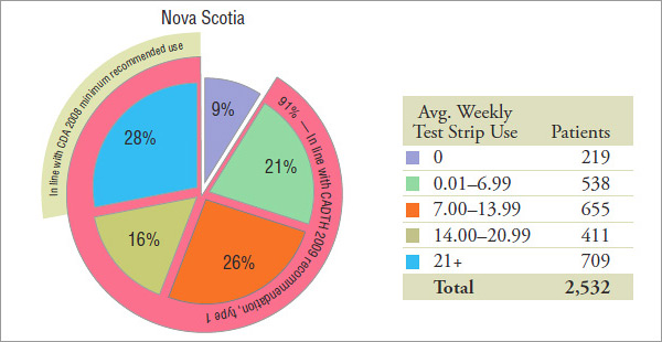 Patient distribution* by average weekly blood glucose test strip use, by jurisdiction, 2008