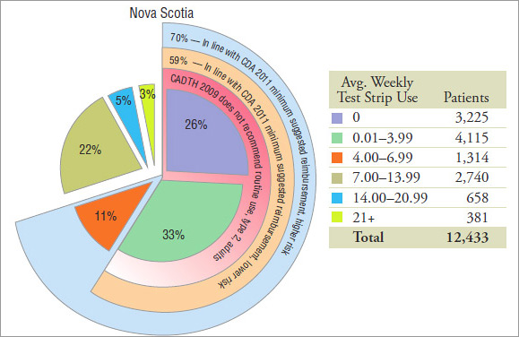 Patient distribution* by average weekly blood glucose test strip use, by jurisdiction, 2008