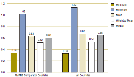 Figure 3.2. Average foreign-to-Canadian price ratios at market exchange rates, by multilateral comparator, 2007